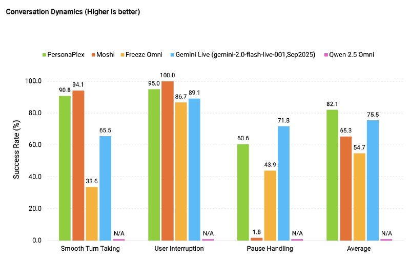 3. NVIDIA PersonaPlex标语：拥有任意角色和声音的自然对话式人工智能介绍：我们推出了“个性灵犀”（PersonaPlex），这是一款全双工对话式人工智能模型，它能让你以可定制的语音和角色进行自然流畅的对话