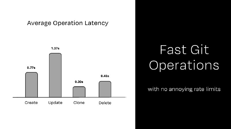 4. Relace Repos标语：面向智能体的 GitHub注：“Agents”在这里一般可理解为“智能体” ，它在计算机科学领域常指能自主执行任务的程序或系统