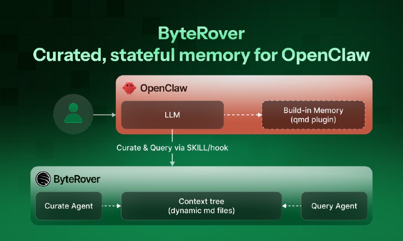 8. ByteRover Memory System for OpenClaw 标语：用于OpenClaw的基于文件的内存，检索准确率超92%介绍：为OpenClaw智能体赋予有状态的记忆功能，这样就能完美保存你所处情境的时间线、事实信息和含义