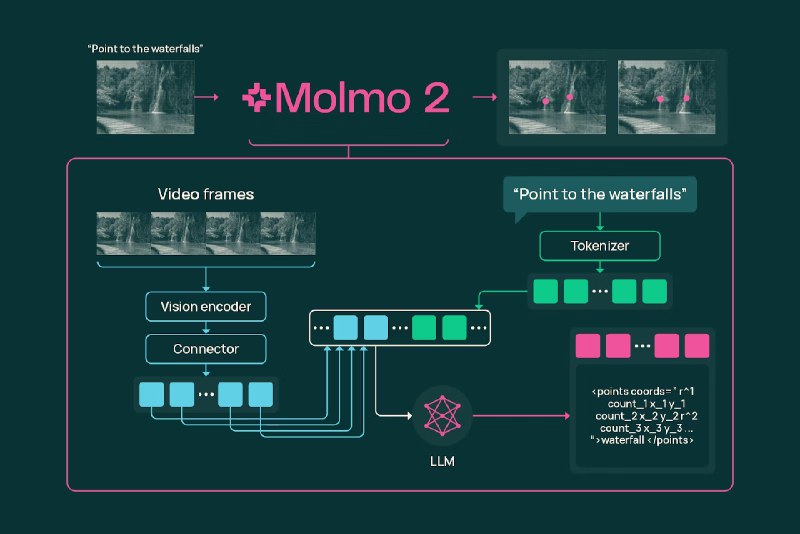 9. Molmo 2标语：达到当前最优水平的视频理解、指向和跟踪视觉语言模型介绍：莫尔莫2（Molmo 2）是一套全新的顶尖视觉语言模型，其权重、训练数据和训练代码均为开源