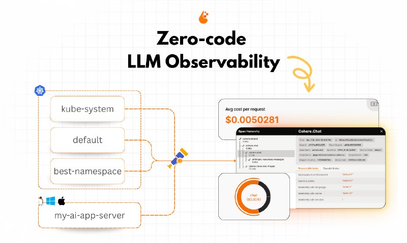 9. OpenLIT's Zero-code LLM Observability标语：利用OpenTelemetry监控来追踪大语言模型（LLM）的请求及相关成本注：LLM 是 Large Language Model 的缩写，即大语言模型；OpenTelemetry 是一种开源的可观测性框架，一般直接保留英文