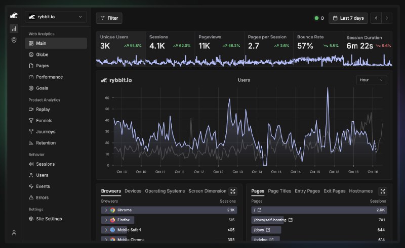 PH今日热榜 | 2025-10-201. Rybbit标语：开源的谷歌分析替代方案这里“Open Source”指开源的，也就是开放源代码，可以让大家自由使用和修改；“Google Analytics”是谷歌分析，是谷歌提供的一款网站数据分析工具；“Replacement”就是替代方案