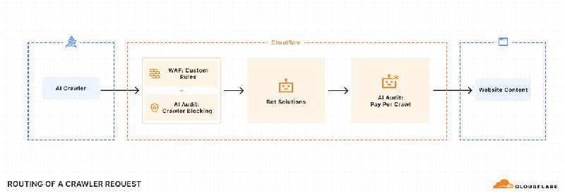 6. Cloudflare Pay Per Crawl标语：未经授权使用AI抓取数据，坚决说“不”！✊这里“crawl”常见意思是“抓取”，在IT语境里常指网络爬虫抓取数据等行为，“without compensation”可理解为没有经过授权、没有给予相应报酬等，整体结合语境意译为“未经授权使用AI抓取数据”更符合科普或日常对话风格
