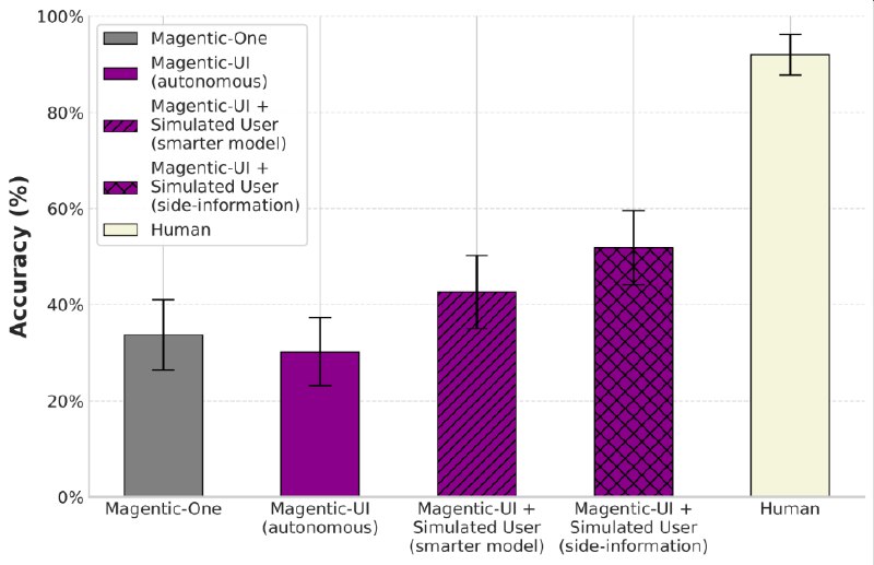 4. Magentic-UI标语：在你掌控一切的同时，自动执行你的网络任务