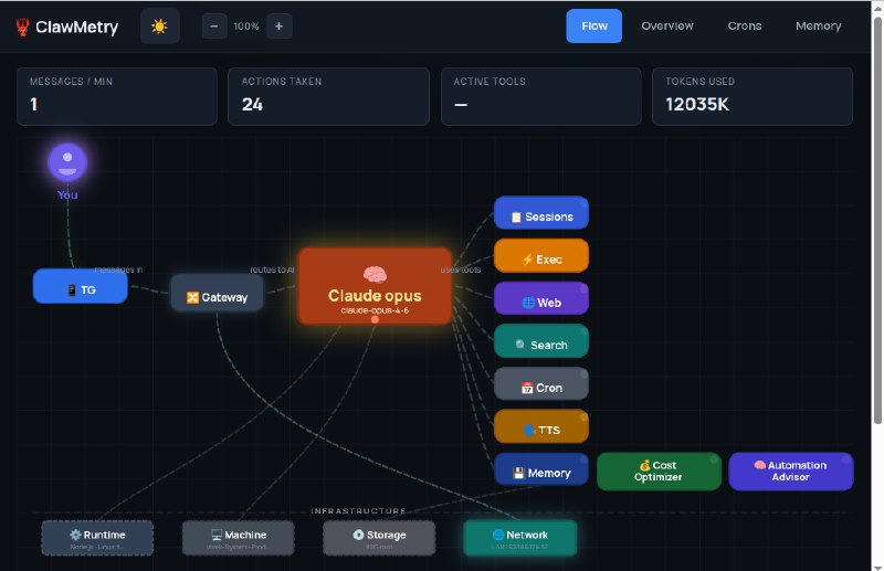 5. ClawMetry for OpenClaw标语：OpenClaw AI智能体的实时可观测性仪表盘解释：“Real-time”即“实时的”，是常见的时间相关描述；“observability”在IT领域常指“可观测性”，也就是对系统运行状态等信息的可查看和分析程度；“dashboard”一般指仪表盘，在IT语境中常用来展示各种数据和指标；“OpenClaw AI agents”就是“OpenClaw AI智能体” ，整体组合起来就是上述译文，符合科普杂志或日常对话的风格