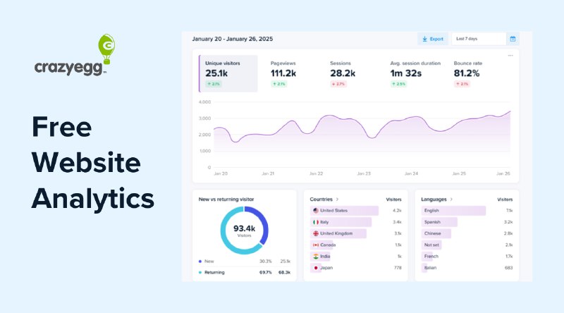 9. Free Web Analytics by Crazy Egg标语：具备主动式人工智能分析的实时交通状况报告解释：“real - time”直译为“实时的”；“traffic reporting”就是“交通状况报告”；“proactive”有“主动的、前瞻性的”意思，“AI analysis”是“人工智能分析”，整体组合起来就是“具备主动式人工智能分析的实时交通状况报告”，这种表述在科普语境或日常对话中都比较容易理解